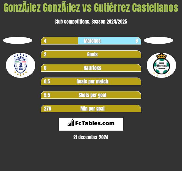 GonzÃ¡lez GonzÃ¡lez vs Gutiérrez Castellanos h2h player stats