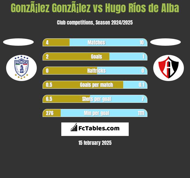 GonzÃ¡lez GonzÃ¡lez vs Hugo Ríos de Alba h2h player stats