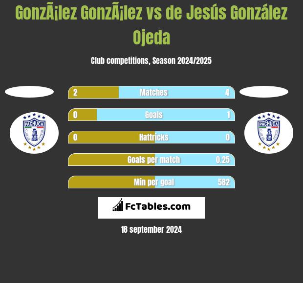 GonzÃ¡lez GonzÃ¡lez vs de Jesús González Ojeda h2h player stats