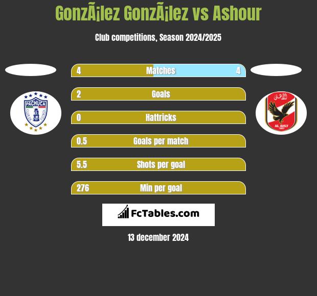 GonzÃ¡lez GonzÃ¡lez vs Ashour h2h player stats