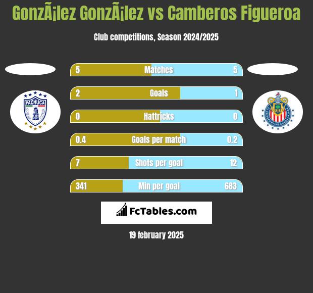 GonzÃ¡lez GonzÃ¡lez vs Camberos Figueroa h2h player stats