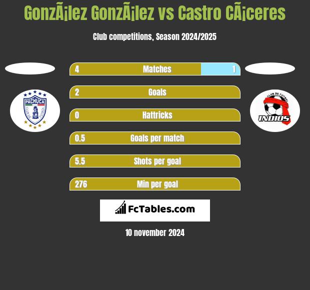 GonzÃ¡lez GonzÃ¡lez vs Castro CÃ¡ceres h2h player stats