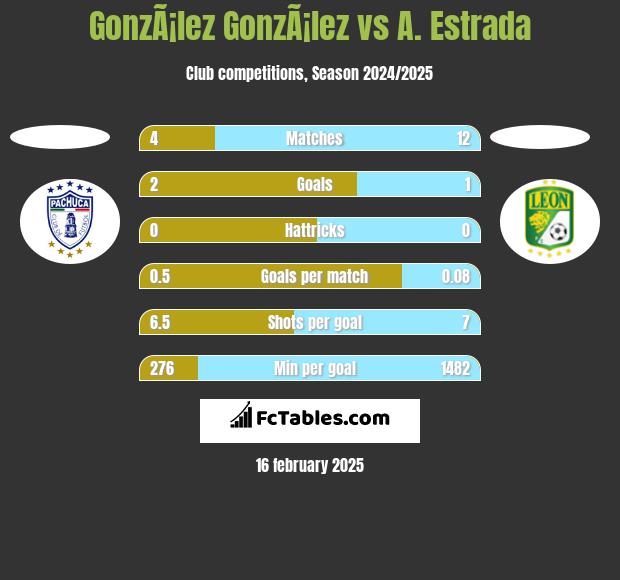 GonzÃ¡lez GonzÃ¡lez vs A. Estrada h2h player stats