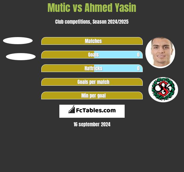 Mutic vs Ahmed Yasin h2h player stats