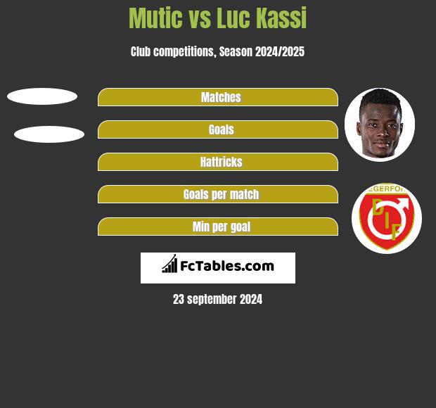 Mutic vs Luc Kassi h2h player stats