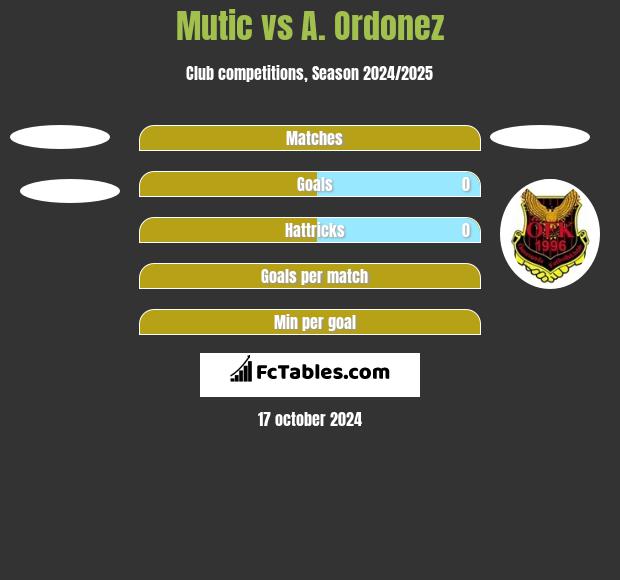 Mutic vs A. Ordonez h2h player stats