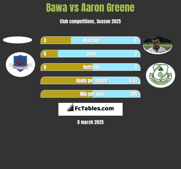 Bawa vs Aaron Greene h2h player stats