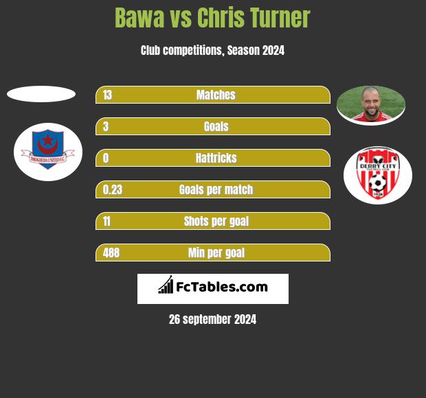 Bawa vs Chris Turner h2h player stats