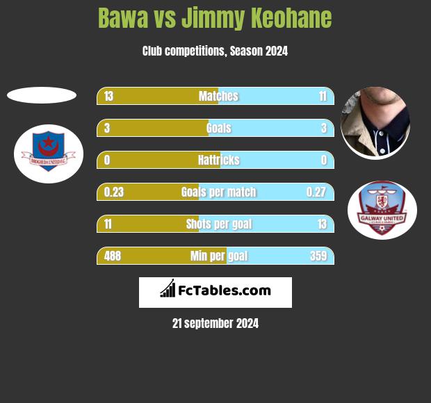 Bawa vs Jimmy Keohane h2h player stats