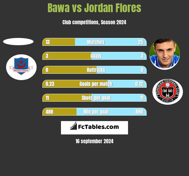 Bawa vs Jordan Flores h2h player stats