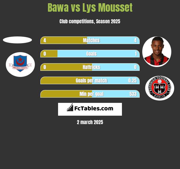 Bawa vs Lys Mousset h2h player stats