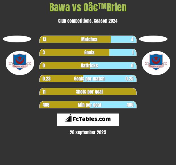 Bawa vs Oâ€™Brien h2h player stats