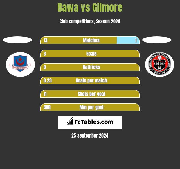 Bawa vs Gilmore h2h player stats