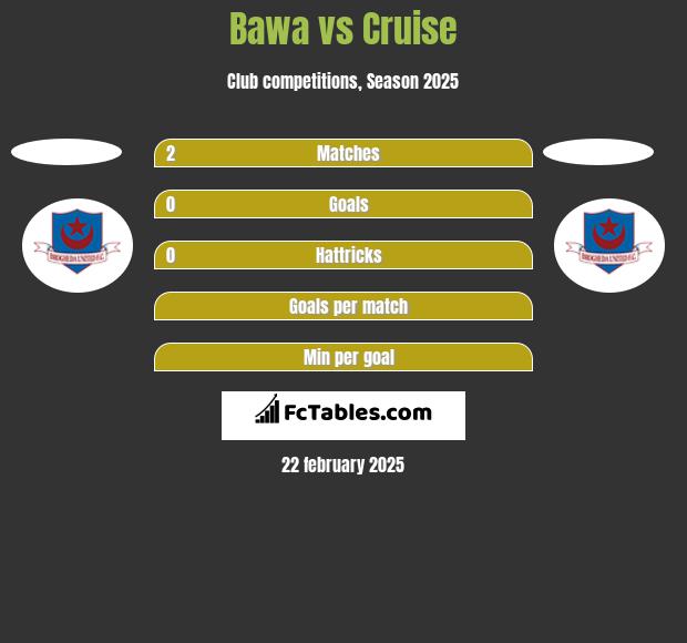 Bawa vs Cruise h2h player stats