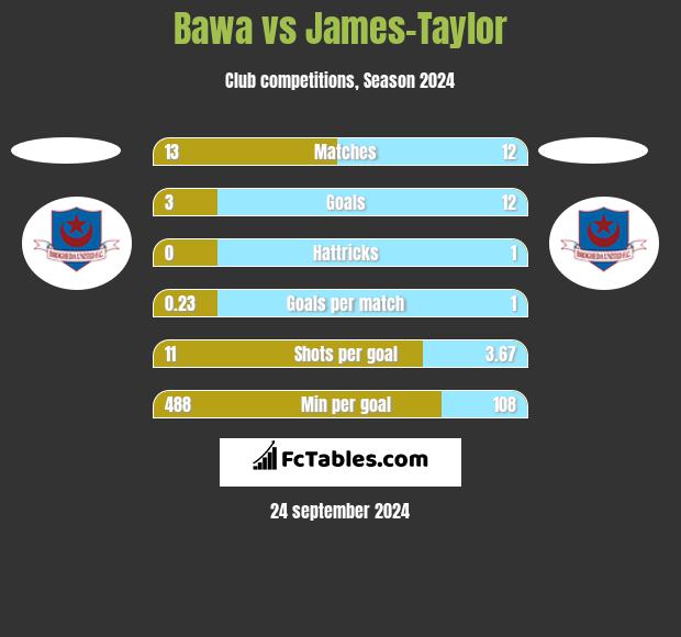 Bawa vs James-Taylor h2h player stats