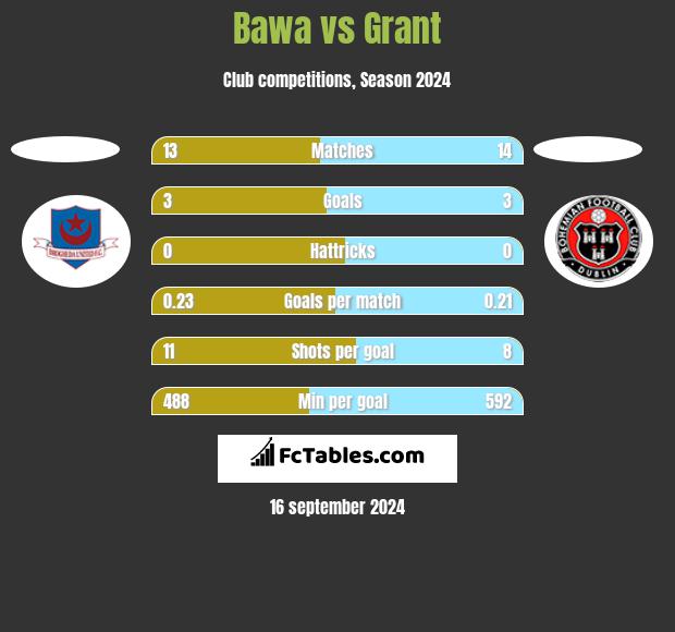 Bawa vs Grant h2h player stats