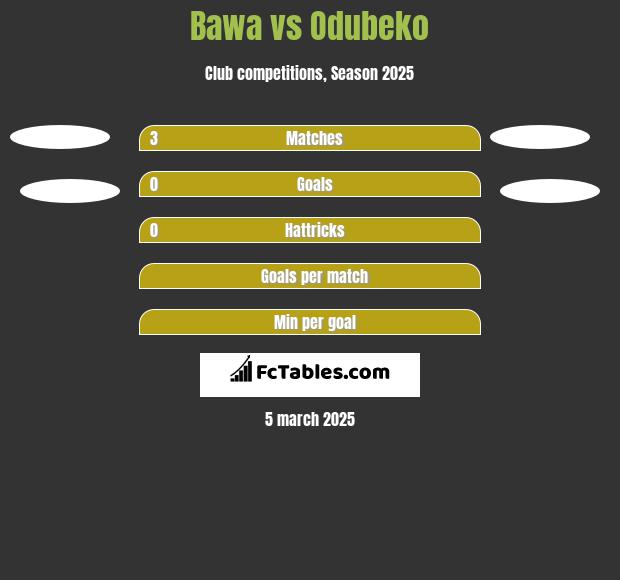 Bawa vs Odubeko h2h player stats