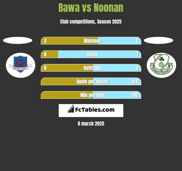 Bawa vs Noonan h2h player stats