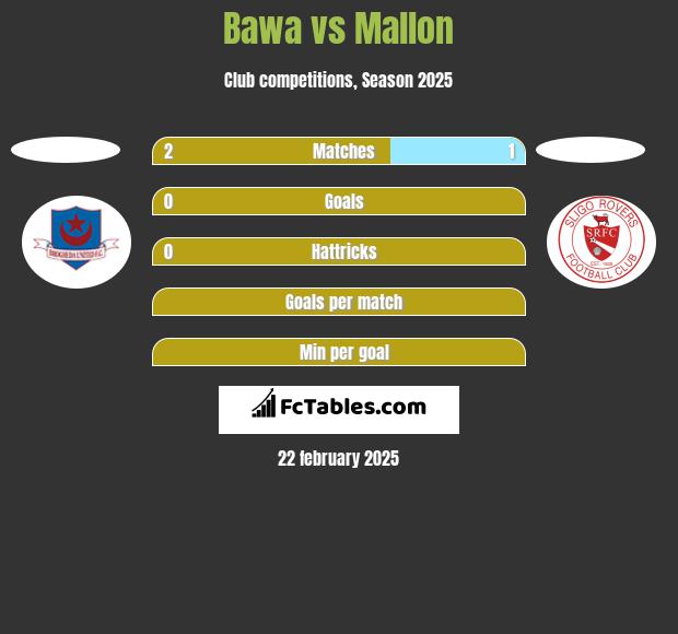 Bawa vs Mallon h2h player stats