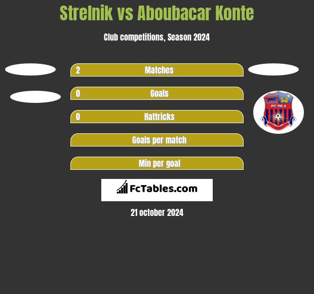 Strelnik vs Aboubacar Konte h2h player stats