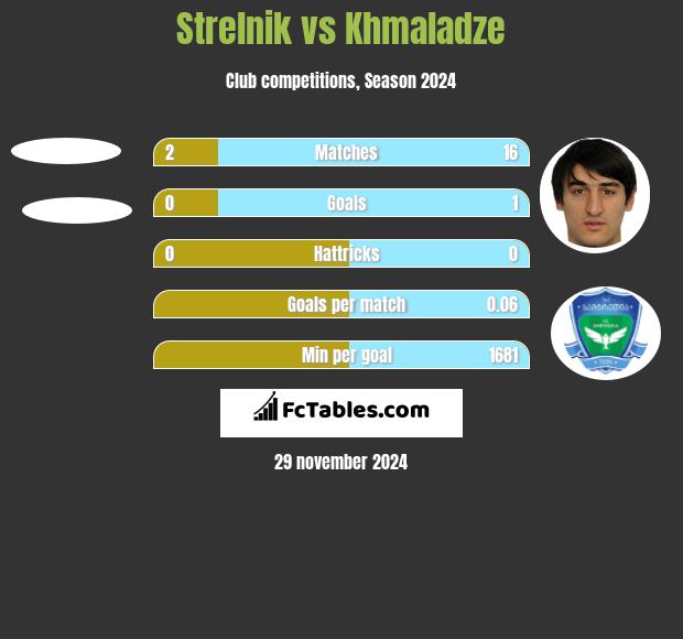 Strelnik vs Khmaladze h2h player stats