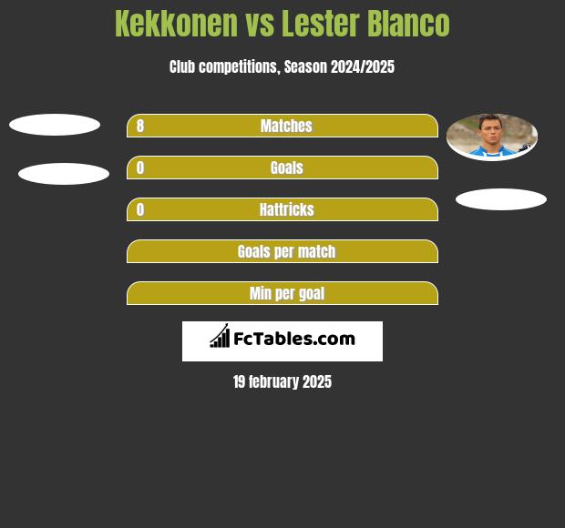 Kekkonen vs Lester Blanco h2h player stats