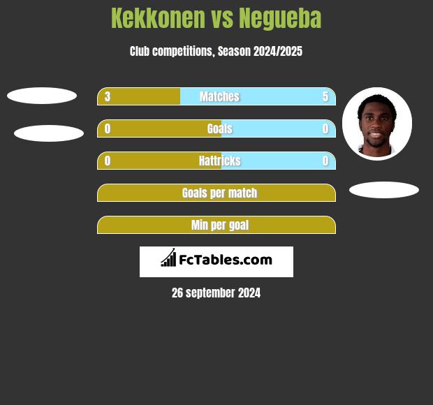 Kekkonen vs Negueba h2h player stats