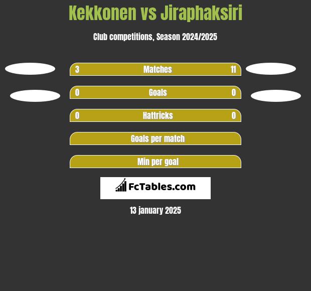 Kekkonen vs Jiraphaksiri h2h player stats