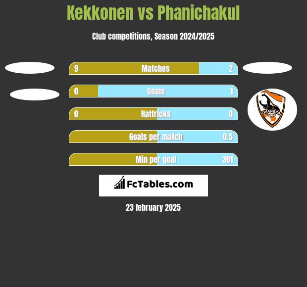 Kekkonen vs Phanichakul h2h player stats