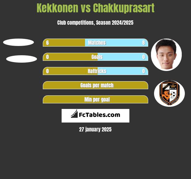 Kekkonen vs Chakkuprasart h2h player stats