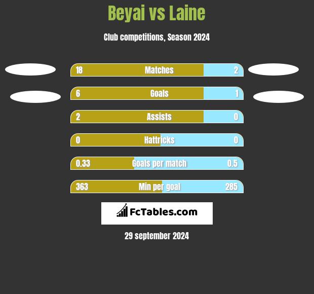 Beyai vs Laine h2h player stats