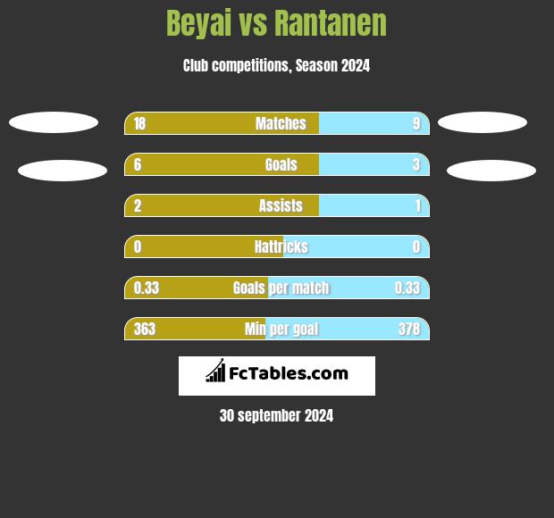 Beyai vs Rantanen h2h player stats