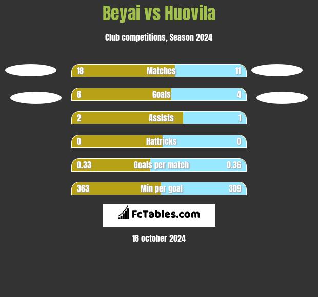 Beyai vs Huovila h2h player stats