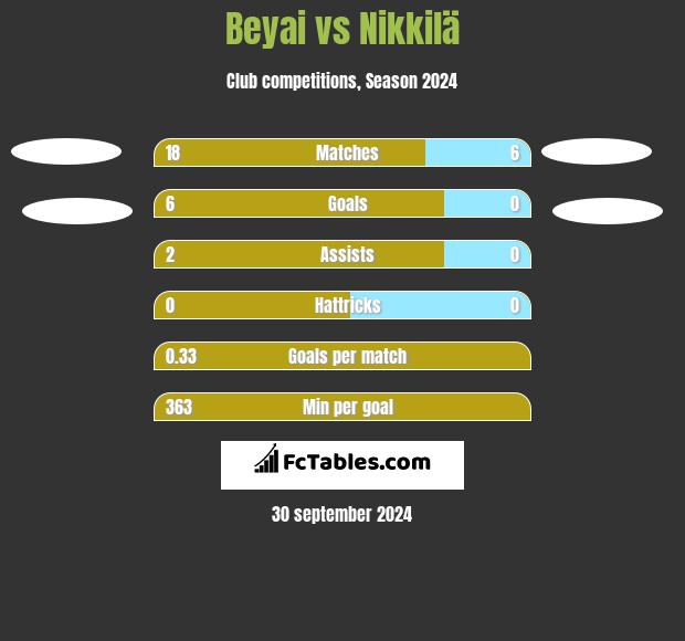 Beyai vs Nikkilä h2h player stats