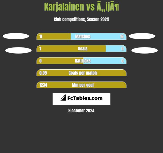 Karjalainen vs Ã„ijÃ¶ h2h player stats