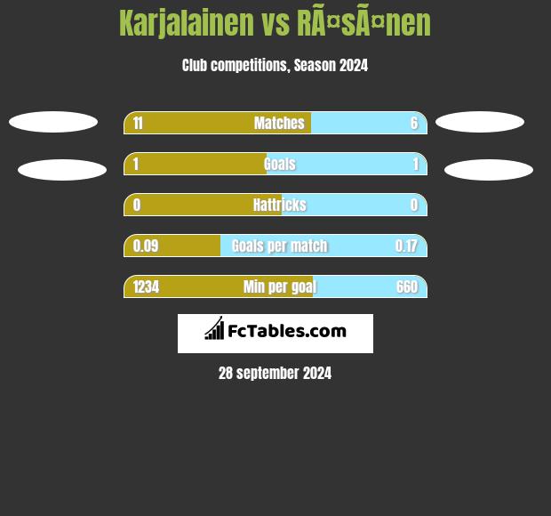 Karjalainen vs RÃ¤sÃ¤nen h2h player stats