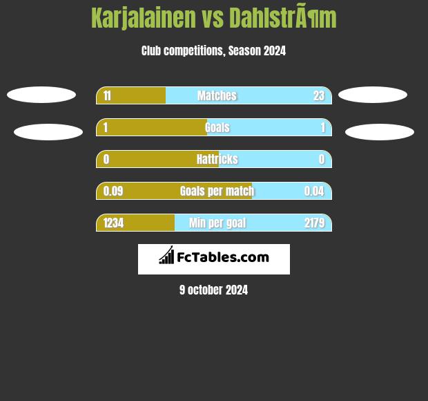 Karjalainen vs DahlstrÃ¶m h2h player stats