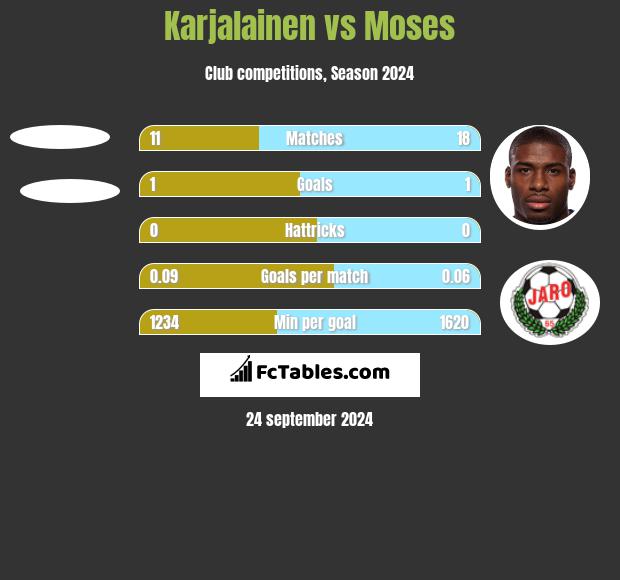 Karjalainen vs Moses h2h player stats