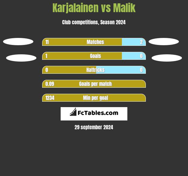 Karjalainen vs Malik h2h player stats