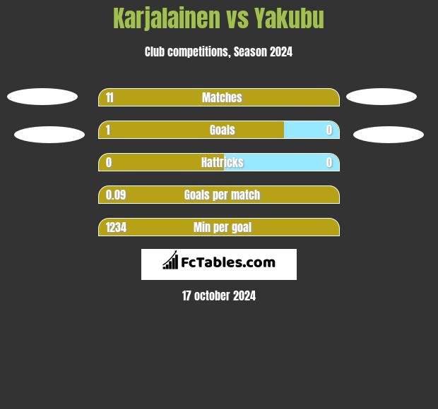 Karjalainen vs Yakubu h2h player stats