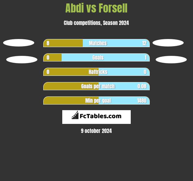 Abdi vs Forsell h2h player stats