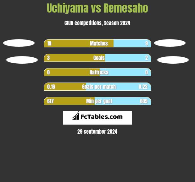 Uchiyama vs Remesaho h2h player stats