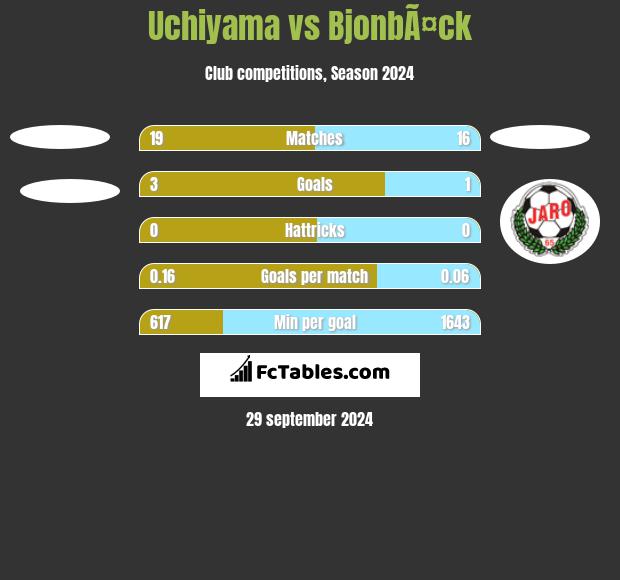 Uchiyama vs BjonbÃ¤ck h2h player stats