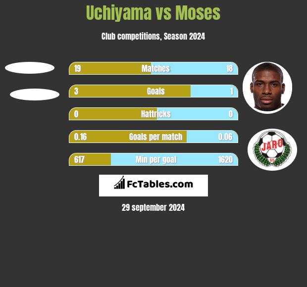 Uchiyama vs Moses h2h player stats