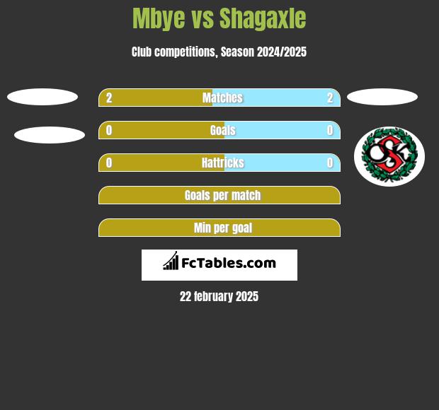 Mbye vs Shagaxle h2h player stats