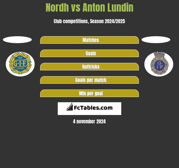 Nordh vs Anton Lundin h2h player stats