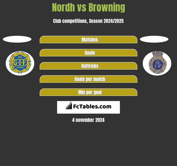 Nordh vs Browning h2h player stats