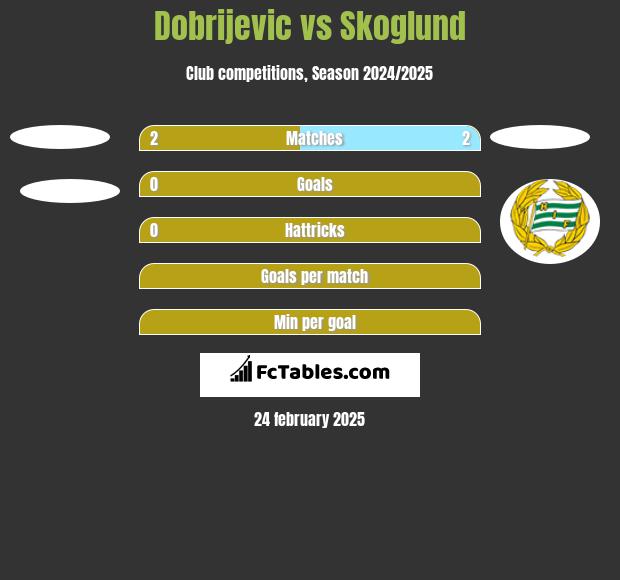 Dobrijevic vs Skoglund h2h player stats