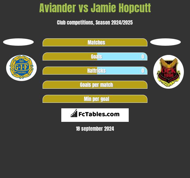 Aviander vs Jamie Hopcutt h2h player stats