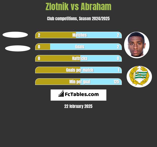 Zlotnik vs Abraham h2h player stats